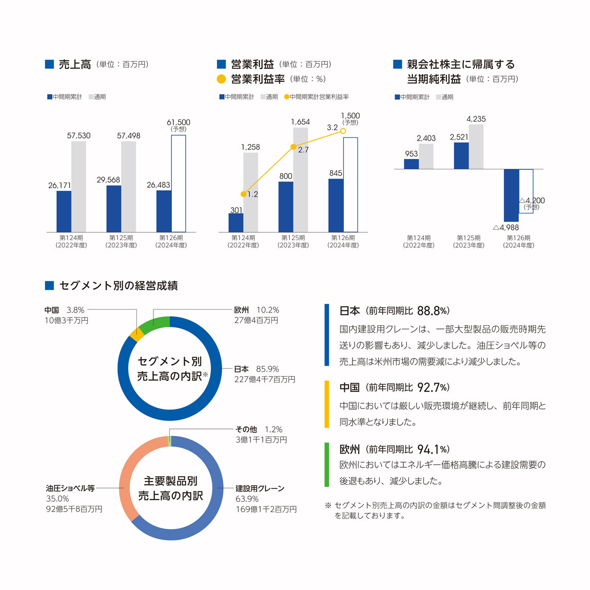 財務ハイライト