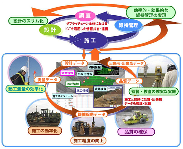 情報化施工システム