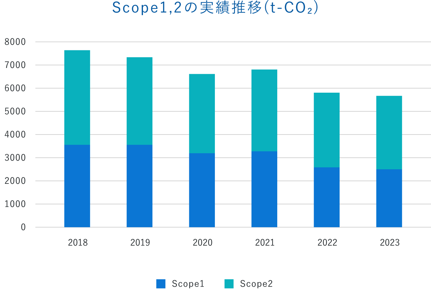 Scope1,2の実績推移